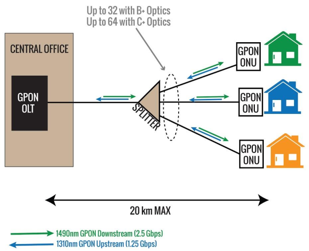 Is GPON Future-proof?